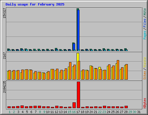 Daily usage for February 2025